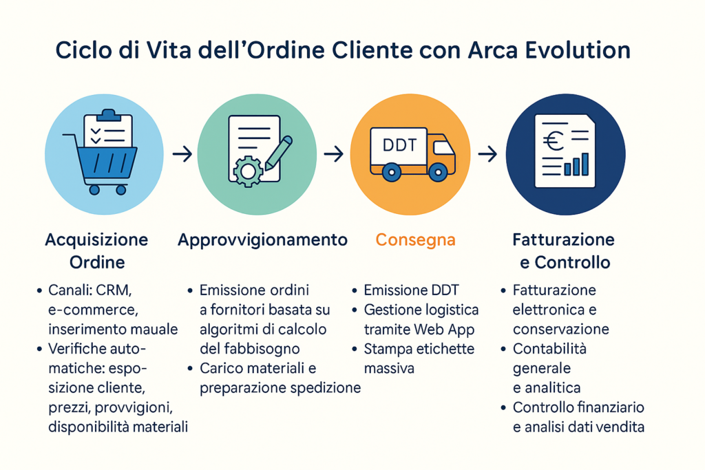 Per crescere e lavorare meglio, le PMI devono gestire con precisione ogni fase dell’ordine cliente, evitando errori e perdite di tempo.