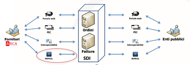Diagramma del flusso di lavoro del modulo software per l’invio e la ricezione di documenti tramite il sistema PEPPOL, con integrazione nativa in Arca Evolution.